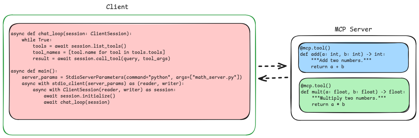 Simple Model Context Protocol architecture diagram